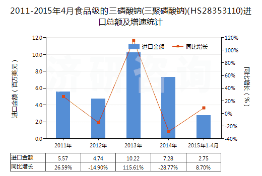 2011-2015年4月食品級的三磷酸鈉(三聚磷酸鈉)(HS28353110)進口總額及增速統(tǒng)計